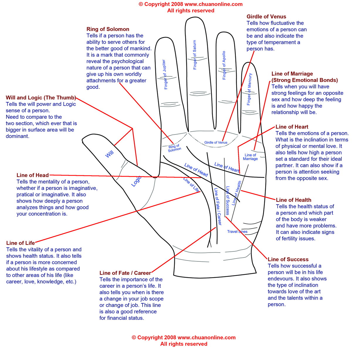 Simple Palmistry Chart